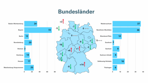 Übersicht nach Bundesländern: Die meisten Länder konnten 2025 einen Rückgang der Todesfälle durch Unfälle am und im Wasser verzeichnen. (Grafik: Deutsche Lebens-Rettungs-Gesellschaft DLRG)