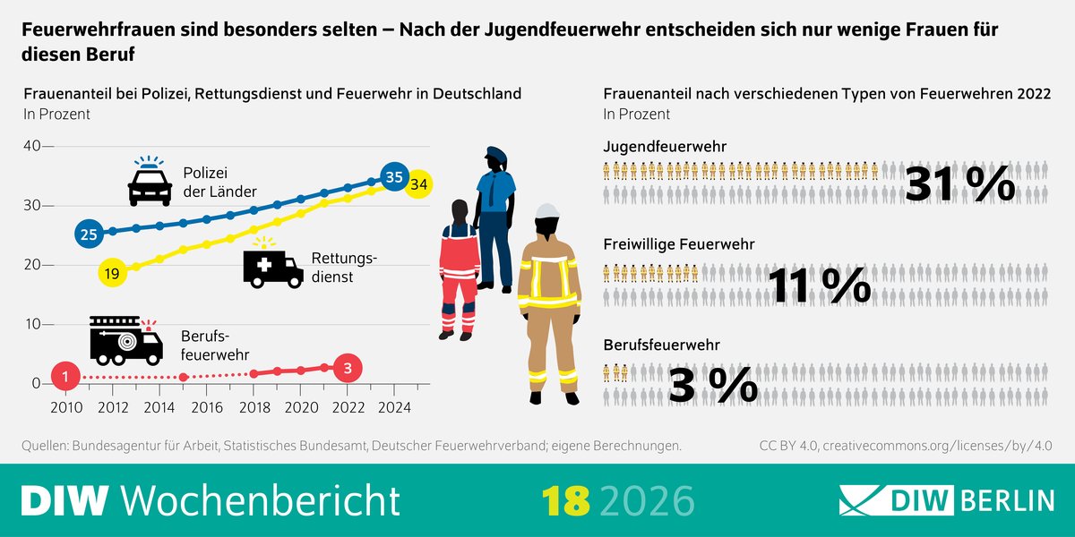 Berufsfeuerwehrfrauen sind besonders selten: Nach der Jugendfeuerwehr entscheiden sich nur wenige Frauen für diesen Beruf. (Grafik: DIW Berlin)